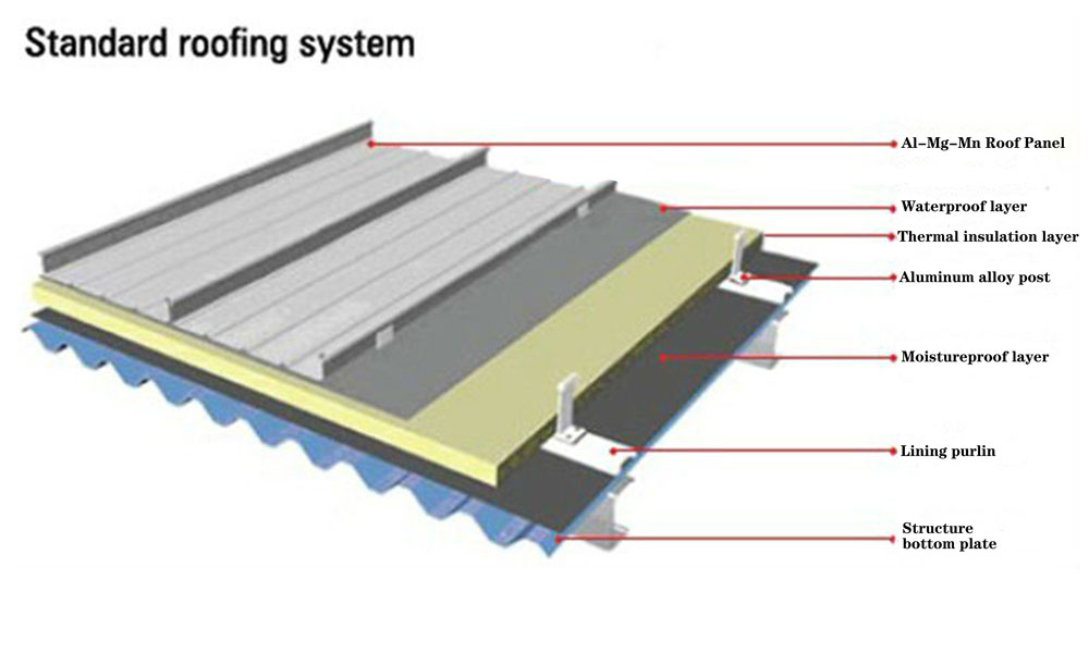 Standard roofing panel system