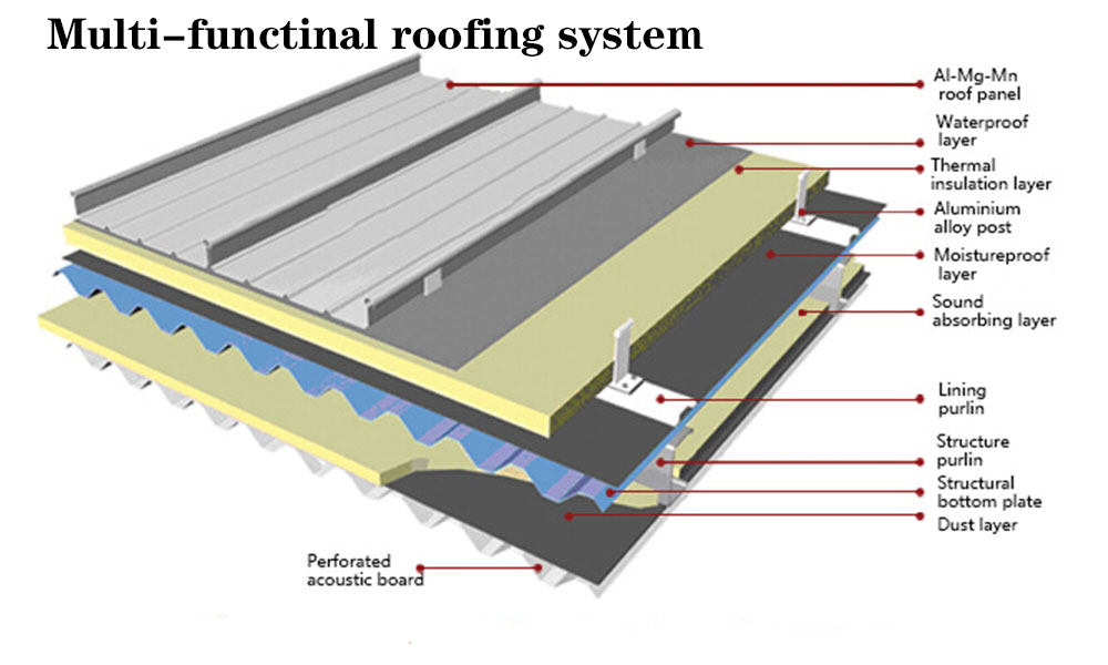 multi funtion roofing plate system