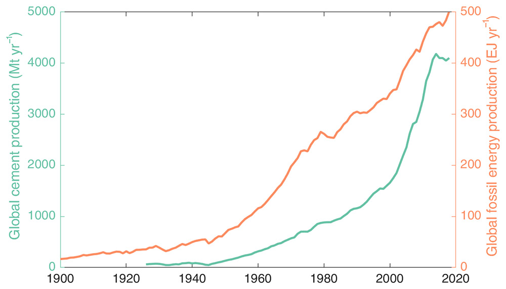 global cement production growth since 1900