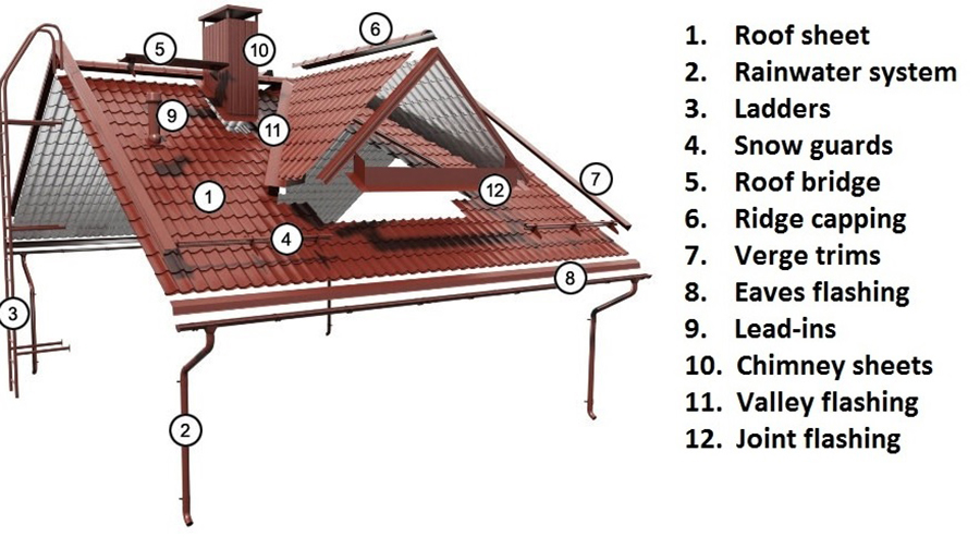 Schematic diagram of roof trim Schematic diagram of roof trim