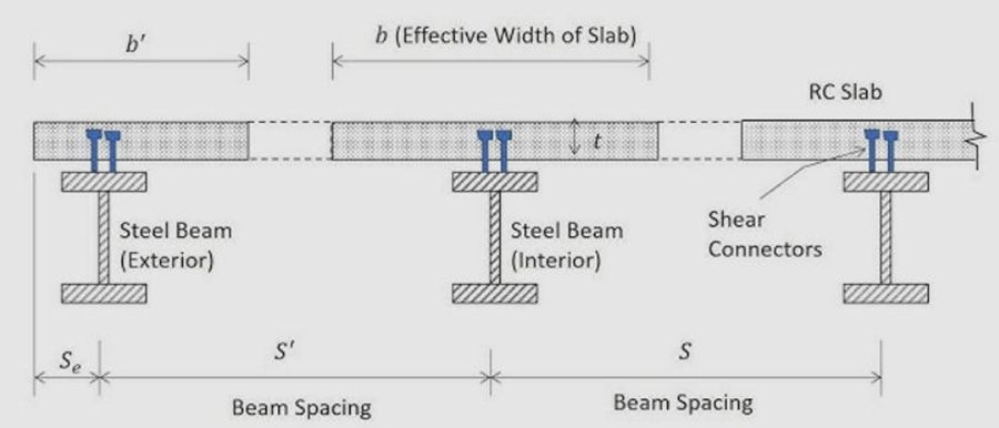 Composite Beams Composite Beams